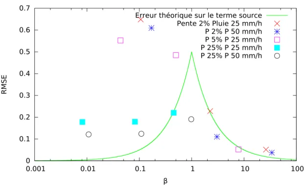 Figure 3.5: RMSE calculée pour chaque simulation par rapport à l’erreur théorique du calcul du terme source.