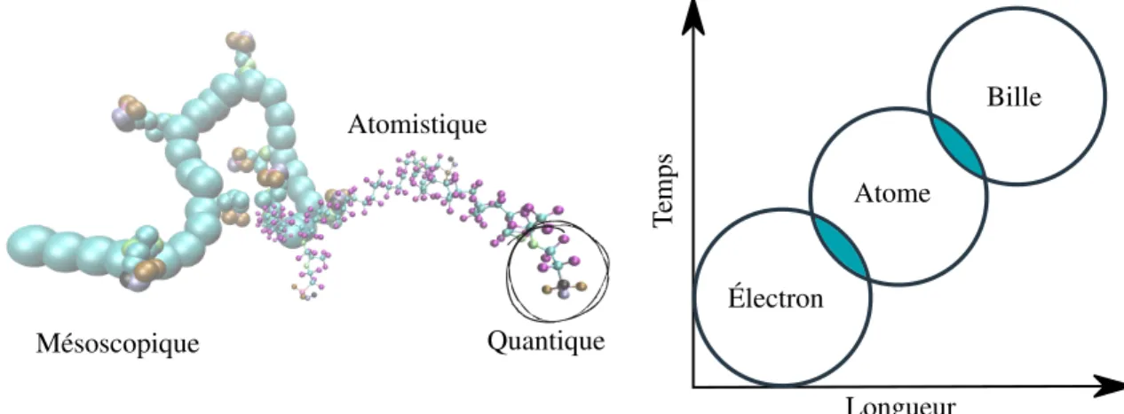 Figure 10 – Simulation multi-échelles appliquées aux polymères perfluorés. À l’échelle quan- quan-tique, quelques centaines d’électrons sont considérés