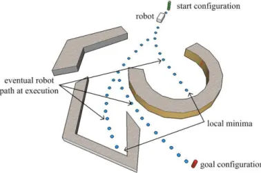 Figure II.1: Obstacles that form local minima for the robot’s path.