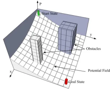 Figure II.2: Potential Field of an environment with two obstacles.