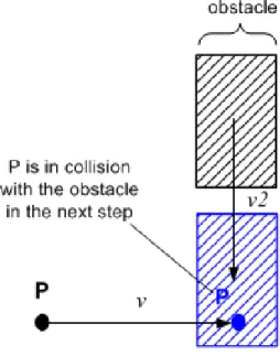 Figure II.17: Influence of the world’s dynamics on a system’s safety. Example 3
