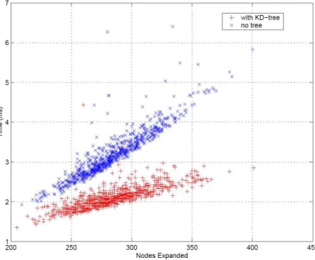 Figure III.1: Running time versus number of nodes developed of two “Rapidly-Exploring Random Tree”-based randomized motion planners