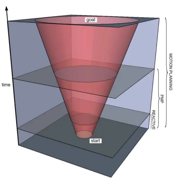 Figure III.2: Partial Motion Planning vs. Reactive and Deliberative methods in ST .