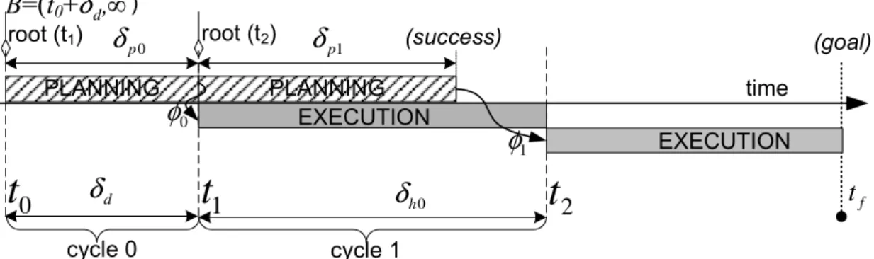 Figure III.3: Partial Motion Planning in a known environment.