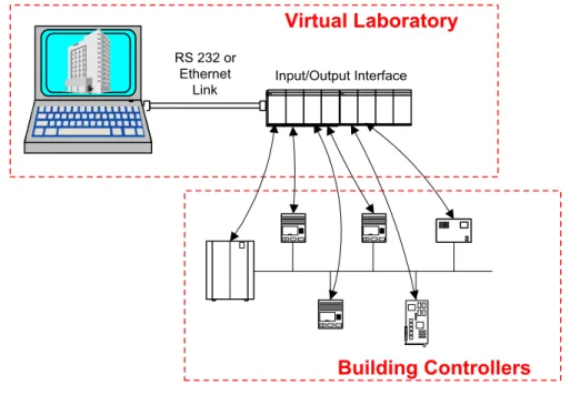 Figure I -  4: Principle of a virtual laboratory used for the test of real building controllers 