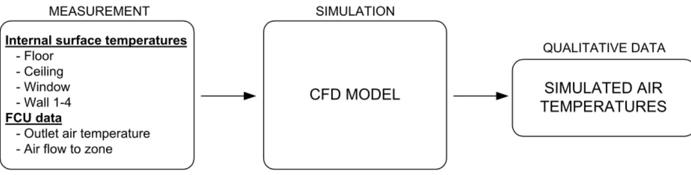 Figure II - 12: Simulation of zone air temperatures with CFD model from measurement data 