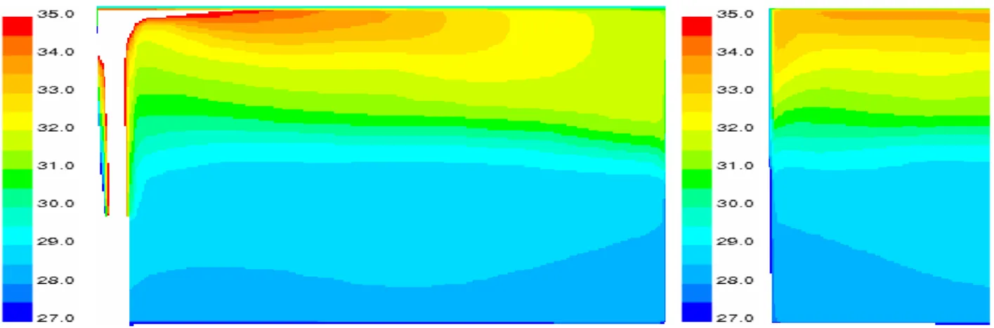 Figure II - 23: Zone temperature on symmetric axis and on vertical cut through centre (FCU, speed 1) 