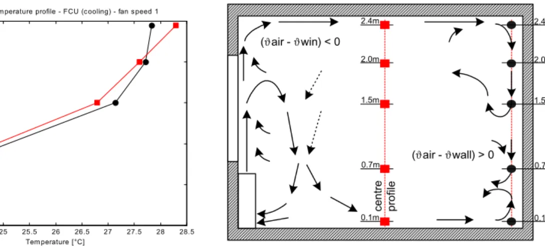 Figure II - 35: Vertical temperature profile;  cooling case – favourable boundary layer - 