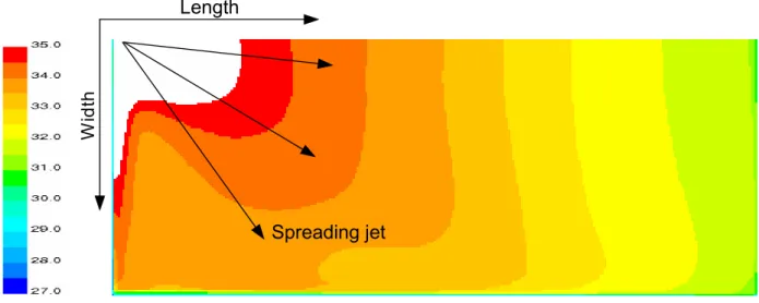 Figure II - 39: Temperature profile in a warm ceiling jet at 5cm from the ceiling (FCU, speed 1) 