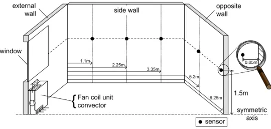 Figure II - 42: Principle of the measurement of the temperature profiles along the internal walls 