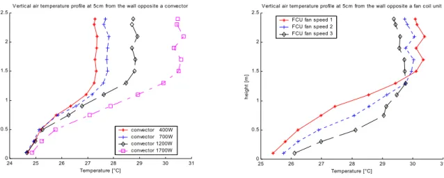 Figure II - 46: Measured stratification of sensor air  temperature for an electric convector - EREDIS 