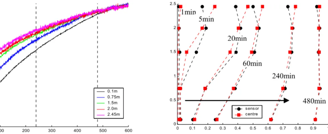 Figure II - 51: Evolution of relative temperature at  centre profile (test OFF Æ  ON) - EREDIS 