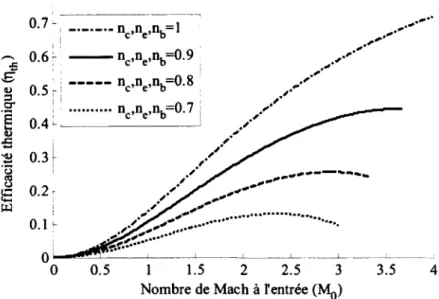 Figure 2.2 Efficacité thermique d'un statoréacteur en fonction du nombre de Mach d'entrée pour  différentes efficacités de compression, combustion et expansion 