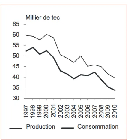 Figure 3 : Evolution de la production et consommation de pintade de 1997 à 2010 