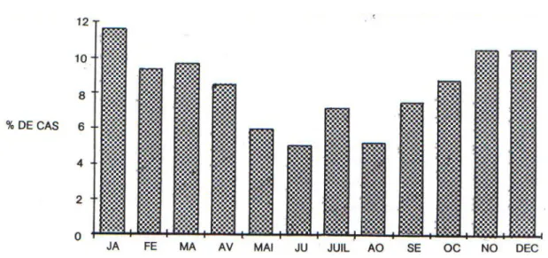 Figure 6 : Répartition de la pathologie de la pintade au cours de l'année 