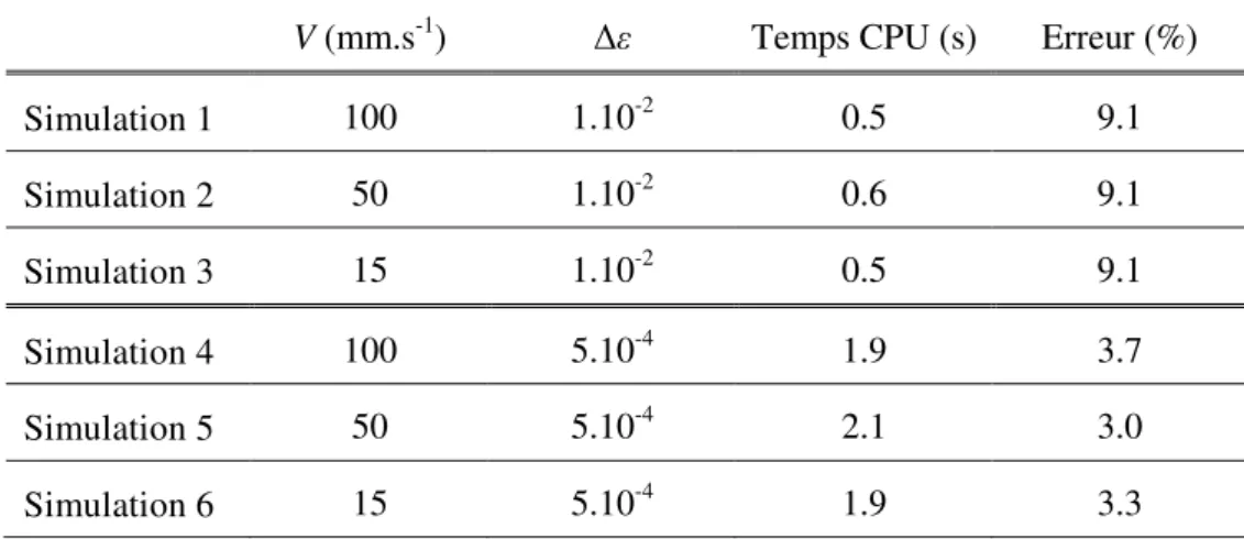 TAB. 3.6  -  Résultats des simulations d’essai de traction uniaxiale 