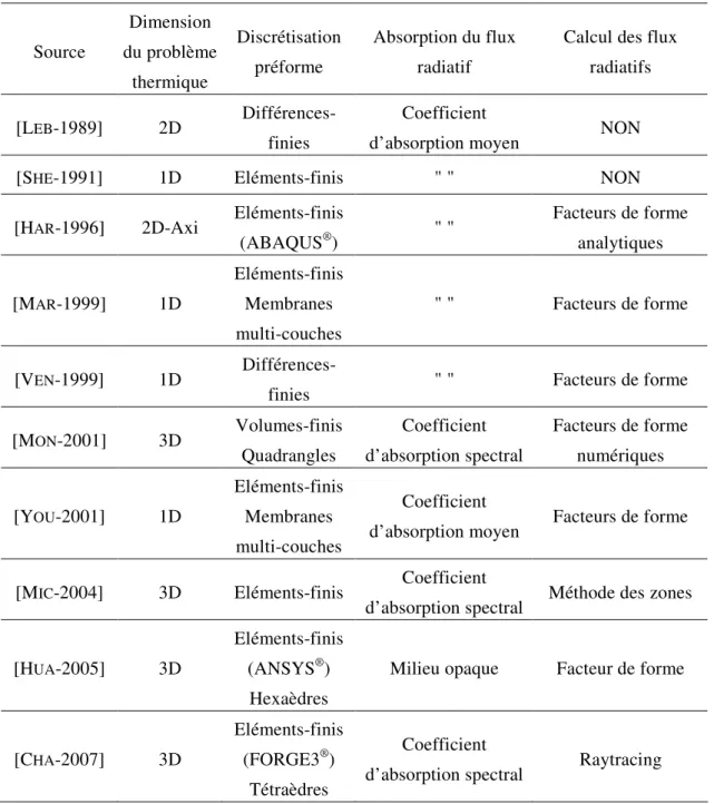 TAB. 2.2  -  Simulation numérique du chauffage IR appliquée à l’injection-soufflage –  État de l’art 