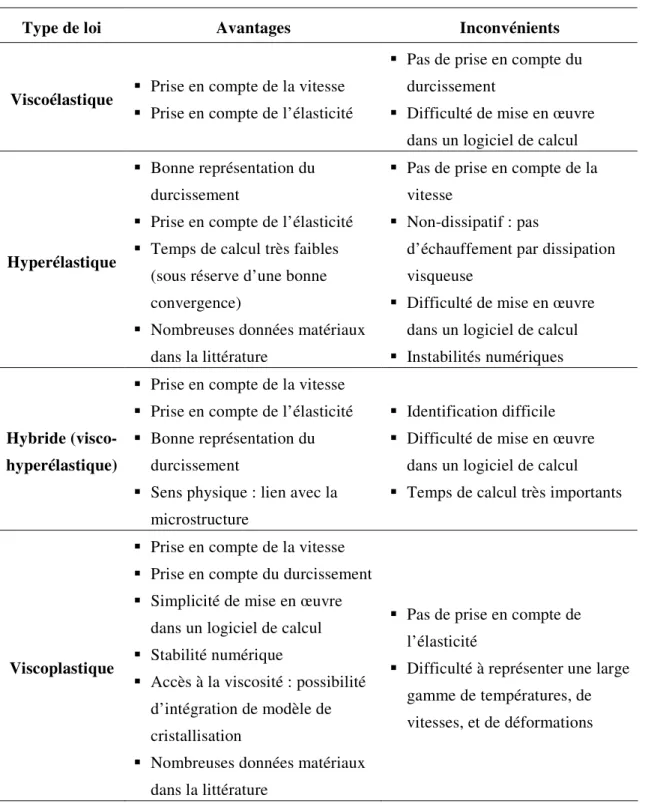 TAB. 3.1  -  Avantages et inconvénients des familles de lois de comportement 