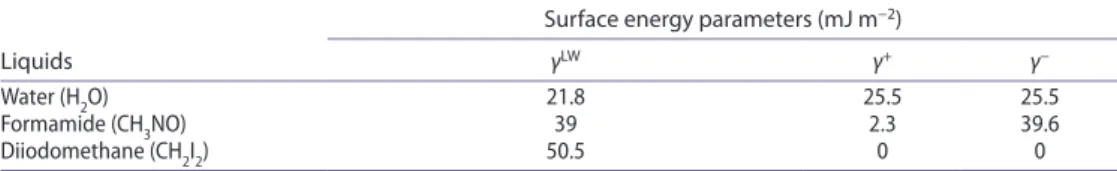 Table 1.  energy characteristics (lifshitz–van der Waals (γ lW ), electron-donor (γ − ) and electron-acceptor 