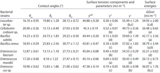 Table 2.  contact angle values (θ w ,  θ f ,  θ d ), lifshitz–van der Waals (γ lW ), electron-donor (γ − ) and 