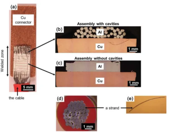 Fig. 1. (a) Global view of the assembly between AA1370 cable and pure Cu connector; cross-sections of the assemblies (b) with and (c) without cavities; (d) the AA1370 cable and (e) a strand.