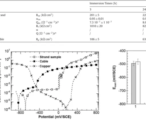 Fig. 9. Variation of E corr during immersion in 0.001 M NaCl solution for the Al/Cu