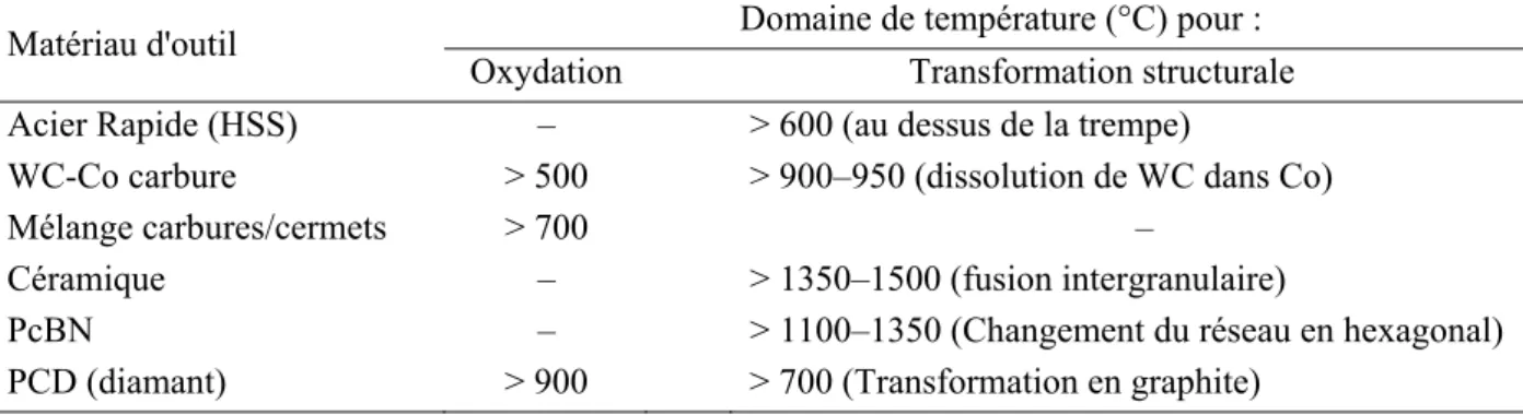 Tableau 1. 2 : Domaine d'oxydation et de changement de la structure du matériau d'outil