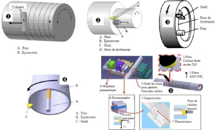 Fig. 2. 16 : Récapitulatif de configurations de différents tribomètre-usinage : n - Hedenqvist ; o - Olsson ;        Z - Ryckelynck et al