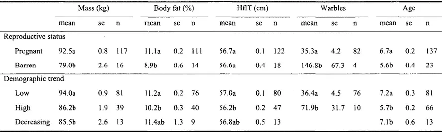Table 1.  Average mass (kg),  body fat  (%), hind  foot length  (hflT) (cm),  number of warbles and  age with  standard error  (se) and  sample size (n) grouped by reproductive status (pregnant or barren) and demographic trend (low and increasing, high and