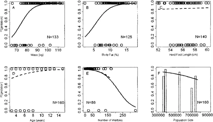 Figure 3.  Logistic regressions of  the probability  of gestation according to  body condition  indices and  population size  for  Riviere- Riviere-George caribou females aged 3 to 16 years collected in spring of 1980, 1984, 1986, 1987 and 2002