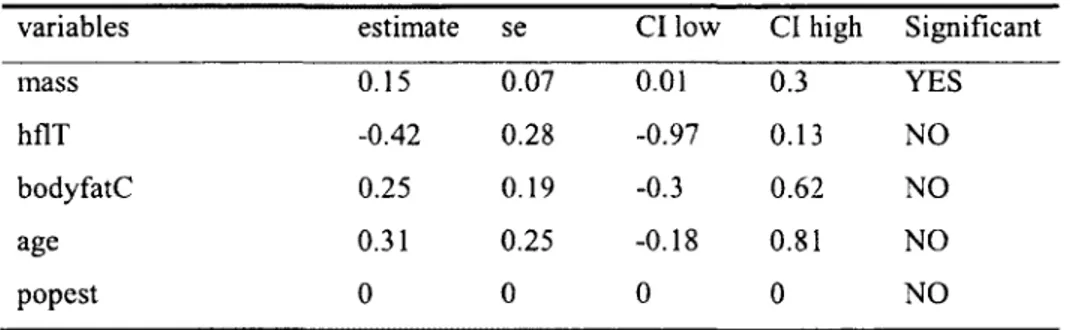 Table  3.  Model  averaged  parameter  estimates,  standard  error  (se)  and  95%  confidence  intervals (CI) for variables from the 6 competing models from Table 2 for the determinants of  gestation  in adult  female migratory caribou of the  Riviere-Geo