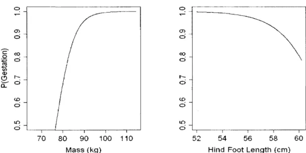Figure  4.  Model  predictions,  from  best  model  with  131  individuals  selected  using  AICc  in  Table  4, of  gestation  in  relation  to  mass  in  April  and  May  at  average  hind  foot  length  (left  panel),  and  in  relation  to  hind  foot 