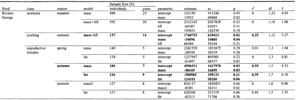 Table 6. Correlations between estimated population size and average morphological measures (whole body mass (mass) eviscerated  mass (mass2),  hind foot  length (hfl),  and percent  body fat  (fat)) with  condition corrected  for collection  date denoted  