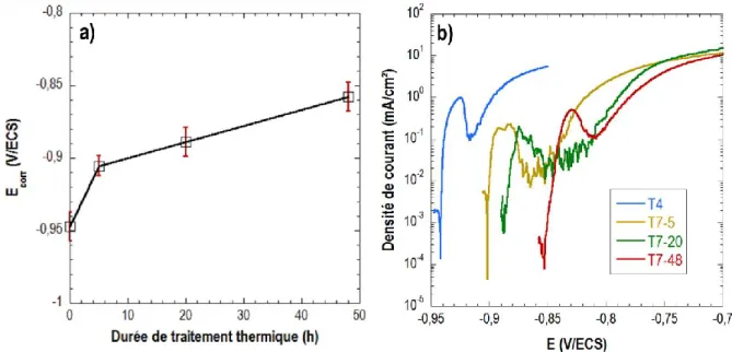 Figure III- 10 : Evolution du comportement électrochimique de l’alliage 7046 en fonction de la durée de revenu à 150 °C : a) évolution d’E corr  et b) 