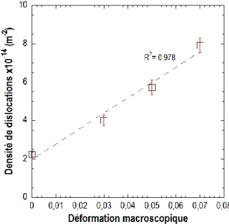 Figure III- 13 : Evolution de la densité de dislocations calculée à partir des mesures DRX en fonction de la déformation appliquée