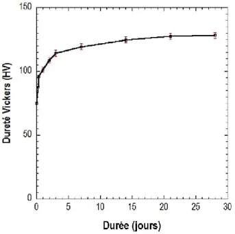 Figure III- 18 : Evolution de la dureté Vickers de l'alliage 7046-T4 en fonction de la durée de maturation après un traitement thermique de 550 °C  pendant 48 heures et une trempe à l’eau
