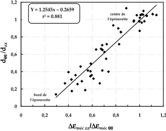 Figure 4.13 : Evolution du rapport de la distance inter-fissures  (d θθ /d zz )  en fonction  