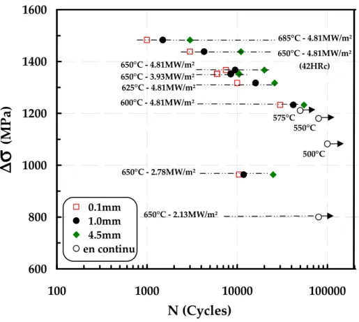 Figure 4.30: Durée de vie en fonction de la variation de la contrainte 