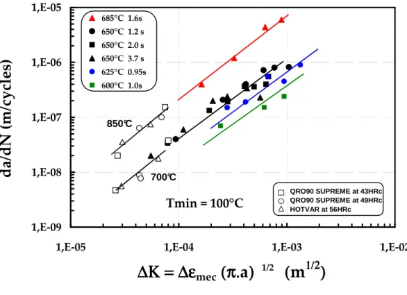 Figure 4.34.a :Variation de la vitesse de propagation surfacique de fissure en fonction de  ∆ ε méc .√π.a