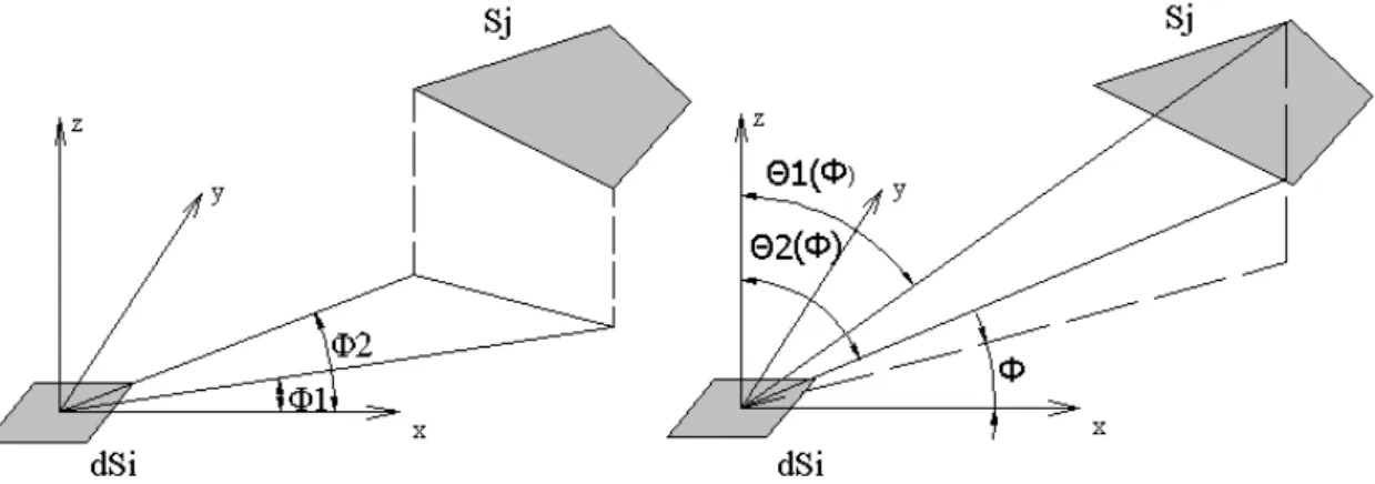 Figure 2-7 : Limites angulaires d’une surface Sj vue d’une portion dSi 