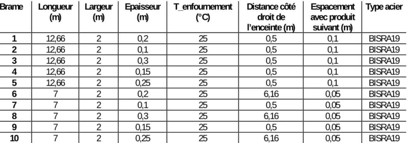 Tableau 3-3  : Plan de chargement du cas test avec des hauteurs différentes 