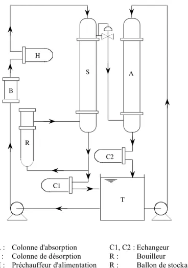 Figure I.8 : Pilote industriel étudié par Weiland et al. (1982)