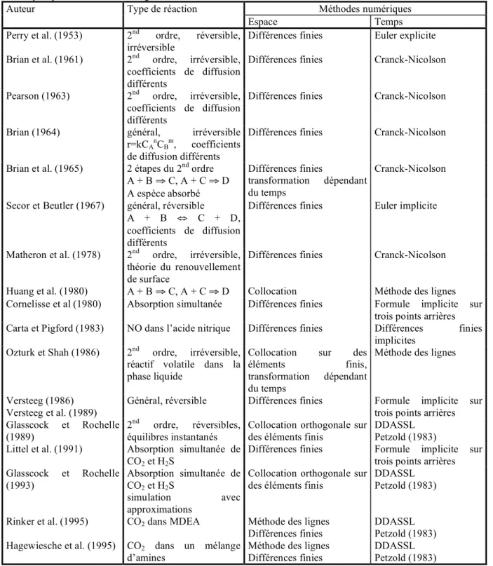 Tableau  I.3  :  Tableau  récapitulatif  des  méthodes  numériques  pour  l’absorption  en  présence  de  réactions  chimiques pour les théories en régime transitoire 