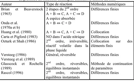 Tableau I.4 : Tableau récapitulatif des méthodes numériques pour l’absorption   en présence de réactions chimiques utilisant la théorie du film  Auteur  Type de réaction  Méthodes numériques  Brian  et  Beaverstock  (1965)  2 étapes du 2 nd  ordre  A + B 4