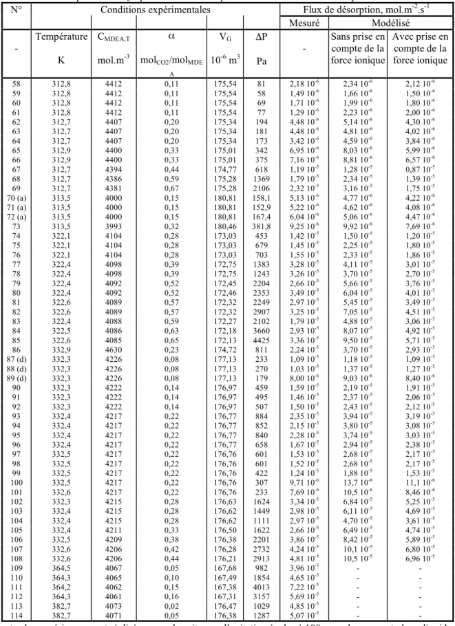 Tableau II.2 : Désorption de CO 2  à partir de solution aqueuse de MDEA à 50 % massique 