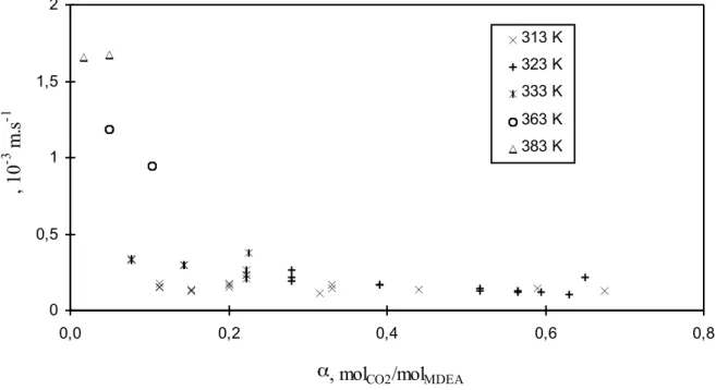 Figure II.10 : Résultats des expériences réalisées avec des solutions aqueuses de MDEA à 25 % massique