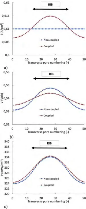 Fig. 8 e Relative humidity distribution in a through-plane slice in the GDL (coupled model, i ¼ 0.6 A cm ¡2 ,
