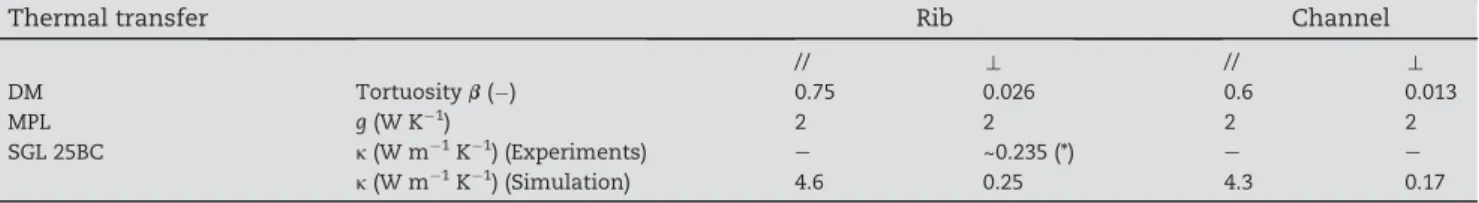 Table 3 e Coefficients used for modeling the thermal transfer; (*) Evaluation from Ref