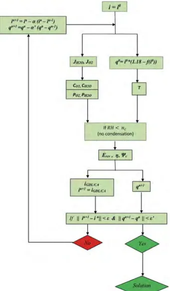 Fig. 6 e Coupling algorithm for the dry condition.
