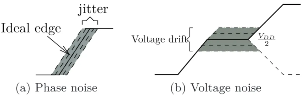 Figure 2 – Illustration des bruits de phase et d’amplitude sur le signal échantillonneur et le signal échantillonné